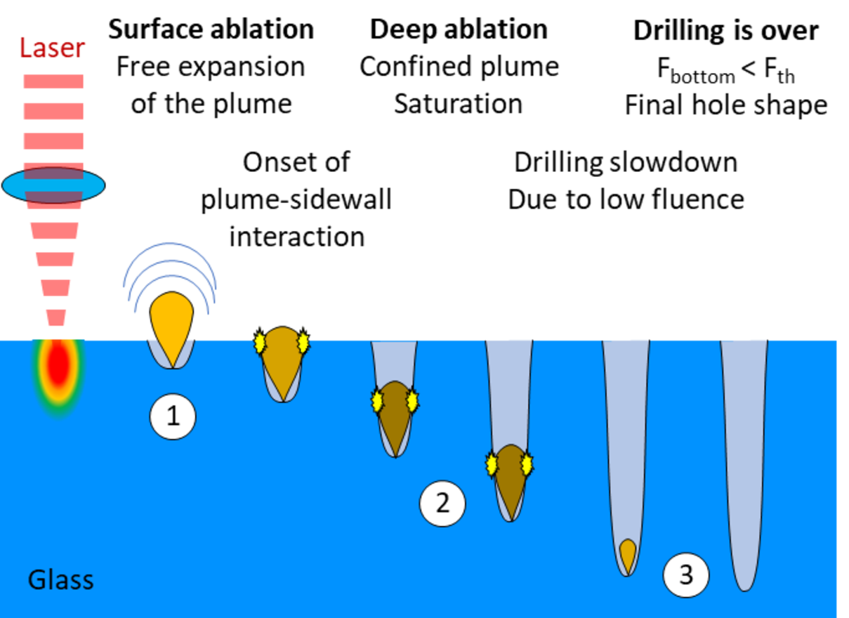 Figure 4, Représentation schématique des étapes de perçages [2]